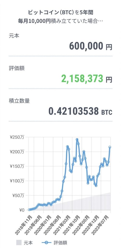 毎月1万円、5年間積立