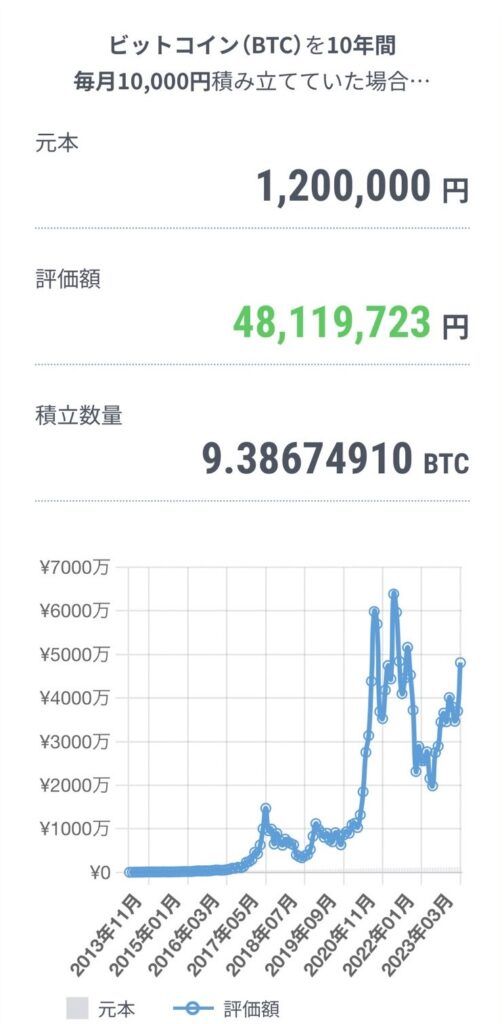 毎月1万円、10年間積立