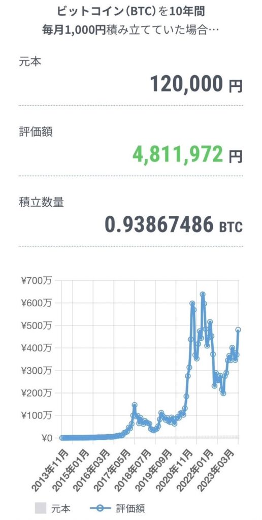 毎月1千円、10年間積立